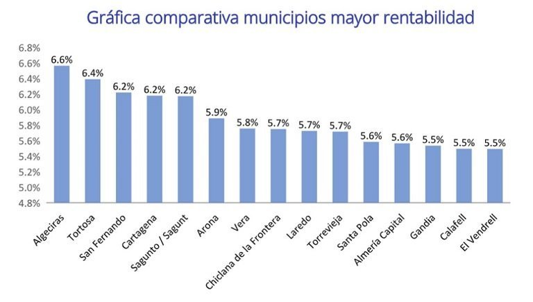 Fotocasa analiza los municipios costeros con mayor rentabilidad