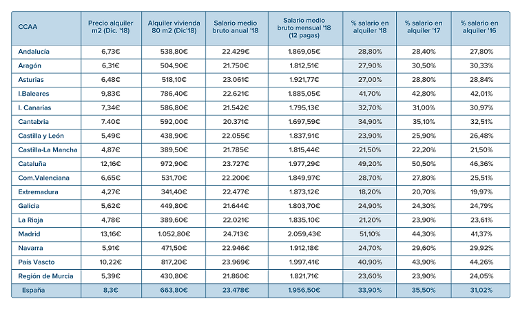 ¿Cuánto salario necesitan los españoles para pagar su casa?