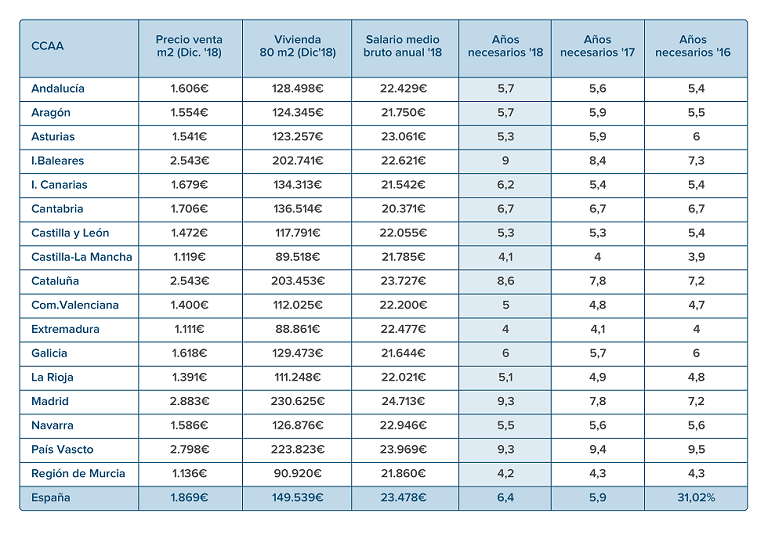 ¿Cuánto salario necesitan los españoles para pagar su casa?