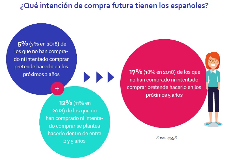 El 17% de los españoles que no han comprado vivienda en el último año se plantea hacerlo en los próximos 5 años