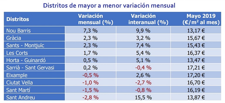 El precio de la vivienda en alquiler se incrementa un 1,2% interanual