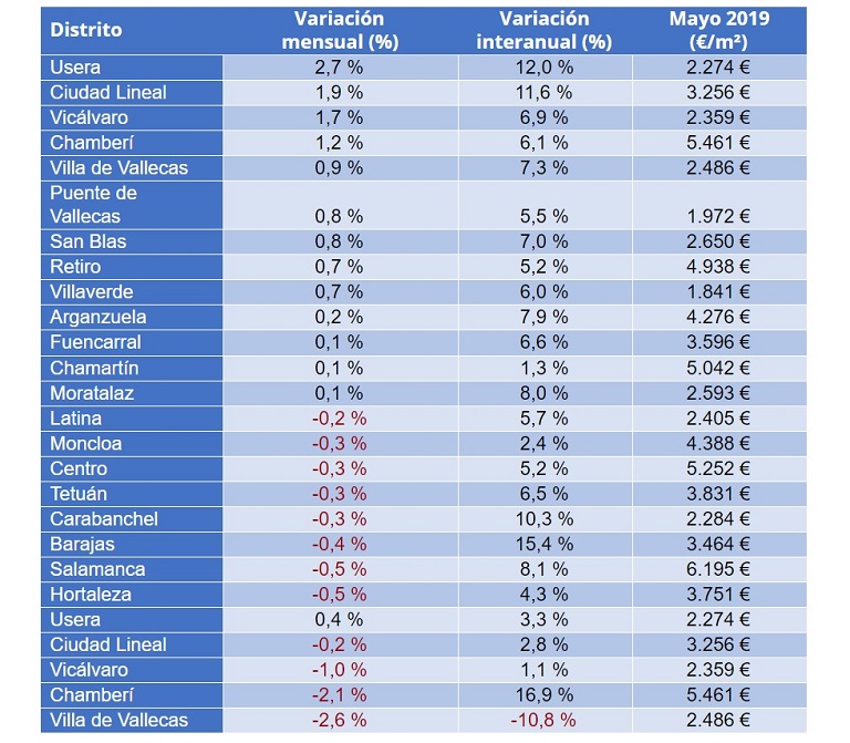 El precio de la vivienda de segunda mano se incrementa un 0,4% en el mes de mayo