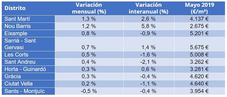 El precio de la vivienda de segunda mano se incrementa un 0,4% en el mes de mayo