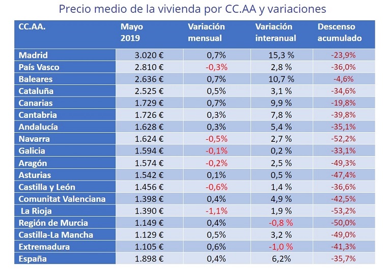 El precio de la vivienda de segunda mano se incrementa un 0,4% en el mes de mayo