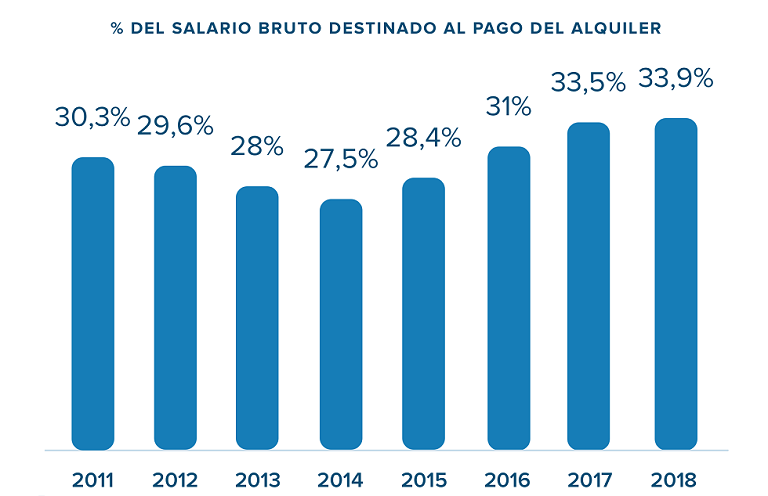 ¿Cuánto salario necesitan los españoles para pagar su casa?