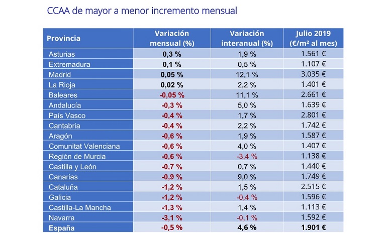 Baja en julio un -0,5% el precio de la vivienda de segunda mano en España