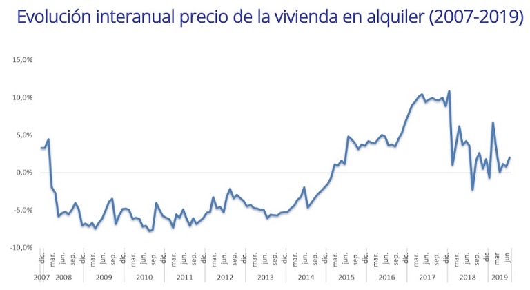 El precio de la vivienda en alquiler se incrementa un 2,1% interanual