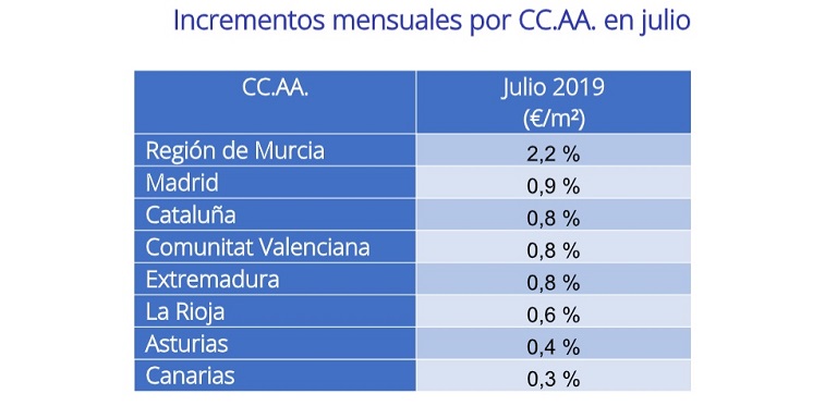 El precio de la vivienda en alquiler se incrementa un 2,1% interanual