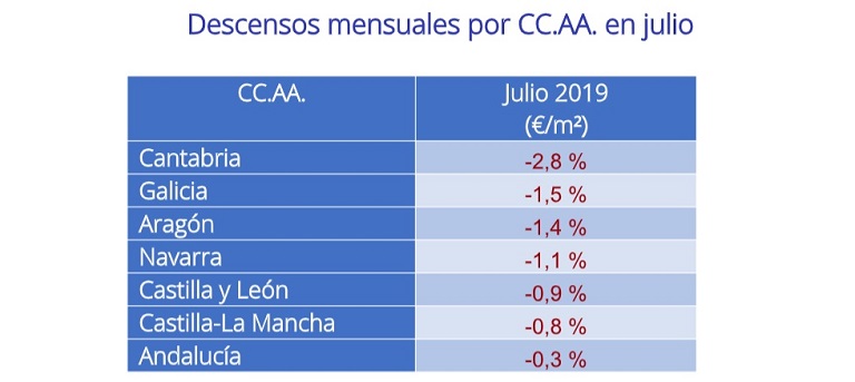 El precio de la vivienda en alquiler se incrementa un 2,1% interanual