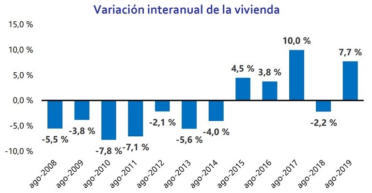 El precio de la vivienda en alquiler baja un -0,5% en agosto en España