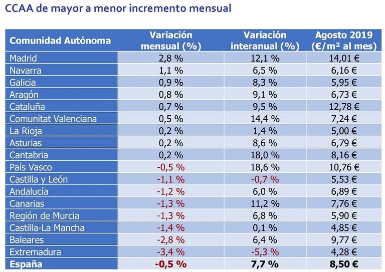 El precio de la vivienda en alquiler baja un -0,5% en agosto en España