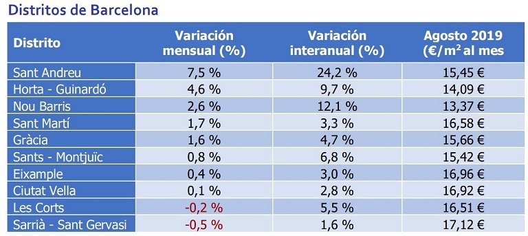 El precio de la vivienda en alquiler baja un -0,5% en agosto en España