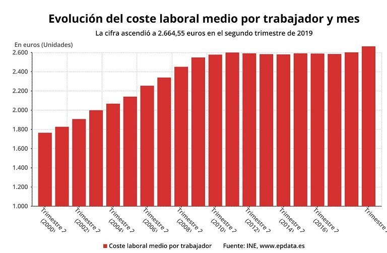 El coste laboral de las empresas sube un 2,4% en el segundo trimestre, su mayor alza en 10 años