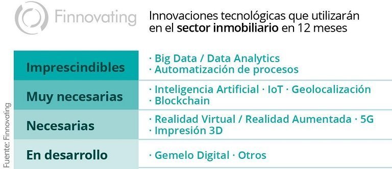 Big Data y automatización de procesos: innovaciones tecnológicas imprescindibles en el sector inmobiliario
