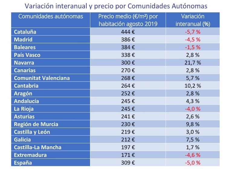 Alquilar una habitación es un 5% más barato que hace un año