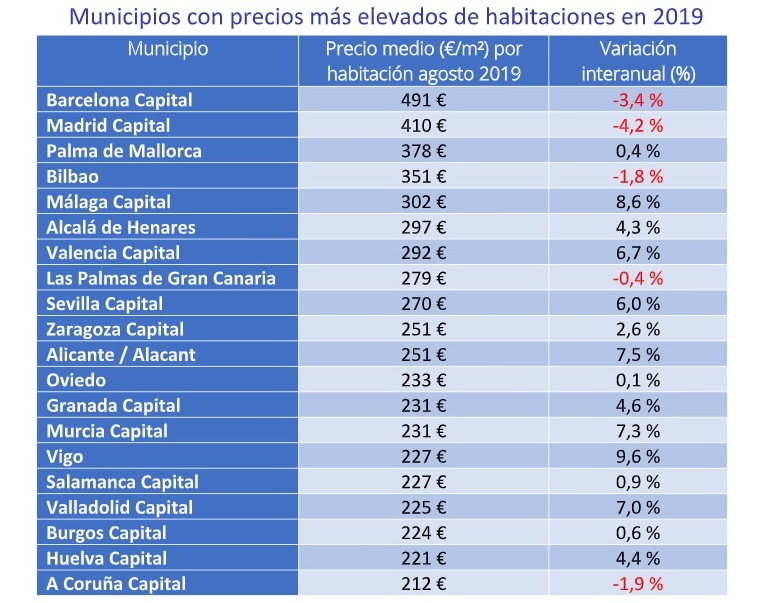 Alquilar una habitación es un 5% más barato que hace un año