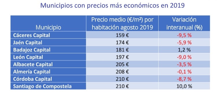 Alquilar una habitación es un 5% más barato que hace un año