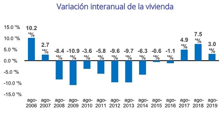 Baja en agosto un -0,5% el precio de la vivienda de segunda mano en España
