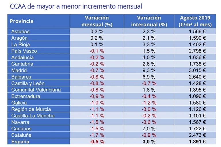 Baja en agosto un -0,5% el precio de la vivienda de segunda mano en España