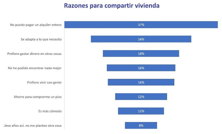 Aumenta a 34 años la edad media de los que comparten piso