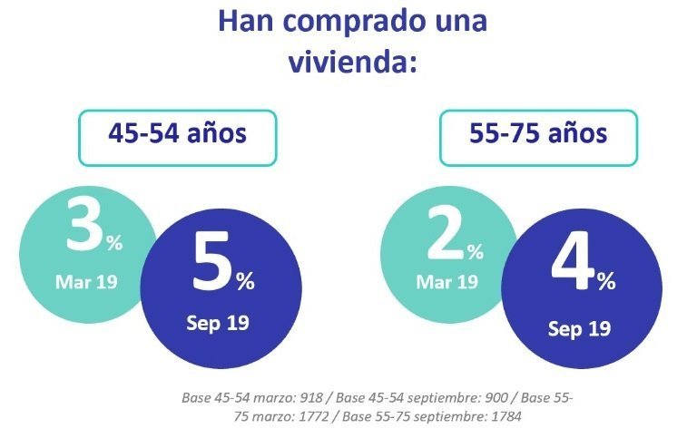 La vivienda de alquiler gana terreno en Cataluña