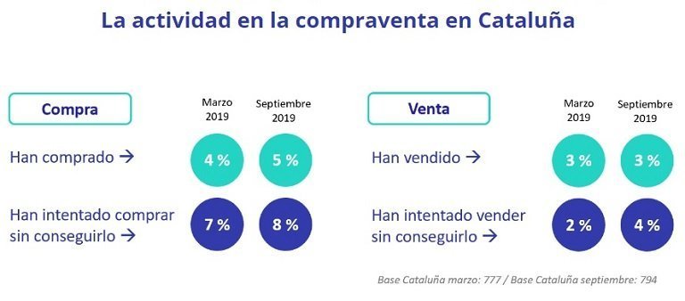 La vivienda de alquiler gana terreno en Cataluña