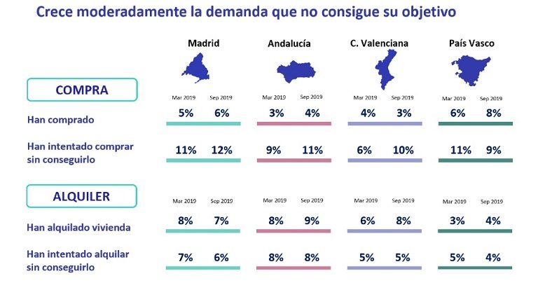 La vivienda de alquiler gana terreno en Cataluña
