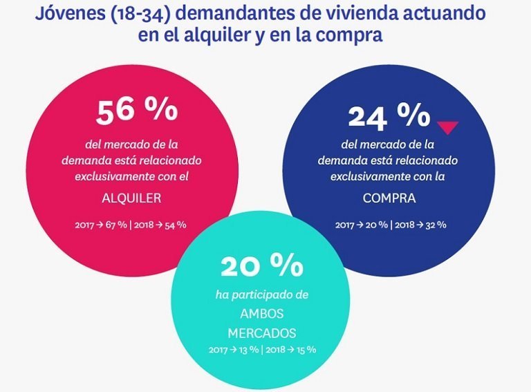 El 21% de los jóvenes quiere comprar o alquilar vivienda, pero no puede