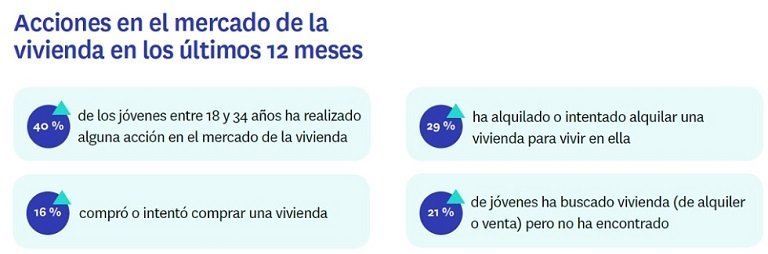 El 21% de los jóvenes quiere comprar o alquilar vivienda, pero no puede