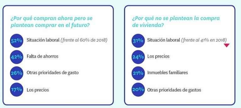 El 21% de los jóvenes quiere comprar o alquilar vivienda, pero no puede