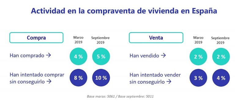 Aumenta el desequilibrio entre la oferta y la demanda de vivienda de compra en España