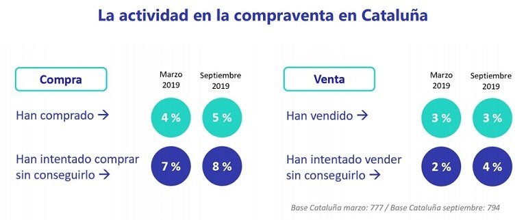 Aumenta el desequilibrio entre la oferta y la demanda de vivienda de compra en España