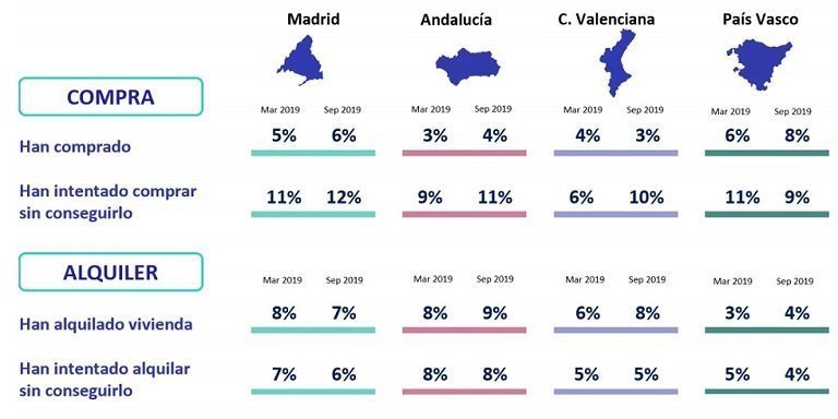 Aumenta el desequilibrio entre la oferta y la demanda de vivienda de compra en España