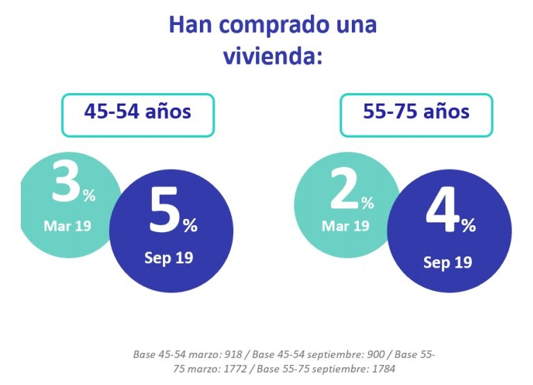 Aumenta el desequilibrio entre la oferta y la demanda de vivienda de compra en España