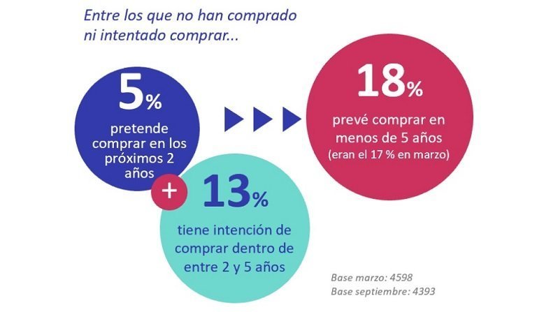 Aumenta el desequilibrio entre la oferta y la demanda de vivienda de compra en España
