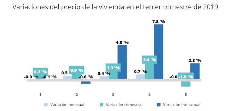 El precio de la vivienda en España se ha reducido un 1% en el tercer trimestre