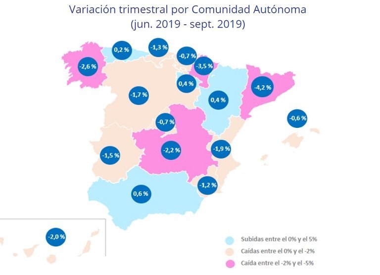 El precio de la vivienda en España se ha reducido un 1% en el tercer trimestre