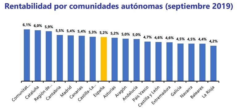 La rentabilidad de la vivienda en España se sitúa en 5,2% en el tercer trimestre, un 1,1 punto más que en el año del boom inmobiliario