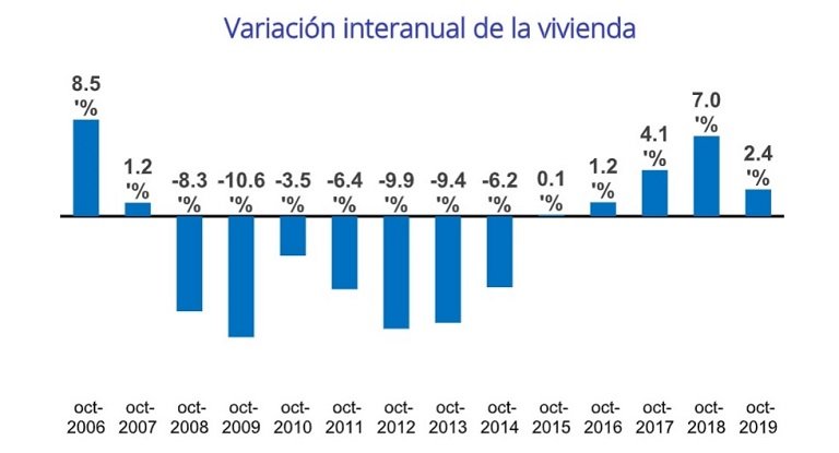 Sube un 2,4% interanual el precio de la vivienda de segunda mano en octubre