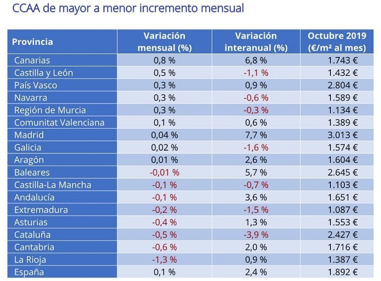 Sube un 2,4% interanual el precio de la vivienda de segunda mano en octubre