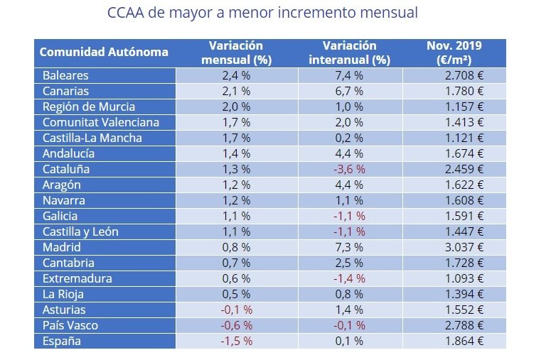 El precio de la vivienda de segunda mano baja un -1,5% en noviembre