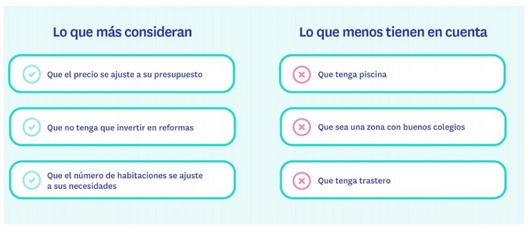El precio y no tener que invertir en la vivienda, lo que más valoran los inquilinos a la hora de buscar vivienda