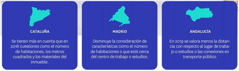 El precio y no tener que invertir en la vivienda, lo que más valoran los inquilinos a la hora de buscar vivienda