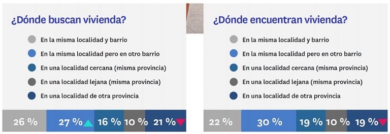 El precio y no tener que invertir en la vivienda, lo que más valoran los inquilinos a la hora de buscar vivienda
