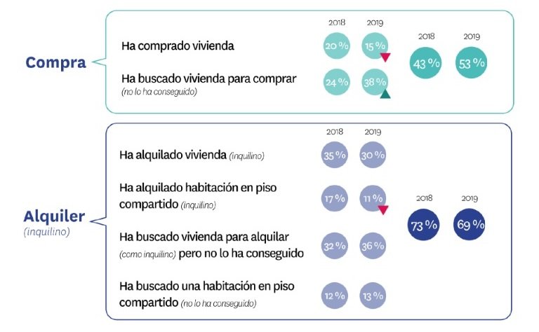 La media de edad de los que buscan vivienda para emanciparse es de 32 años