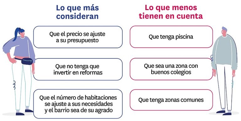 La media de edad de los que buscan vivienda para emanciparse es de 32 años