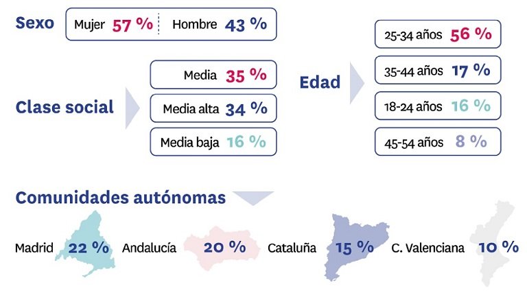 La media de edad de los que buscan vivienda para emanciparse es de 32 años