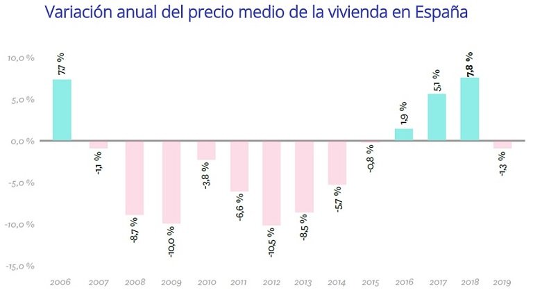 El precio de la vivienda de segunda mano cae un -1,3% en 2019 después de tres años de subidas