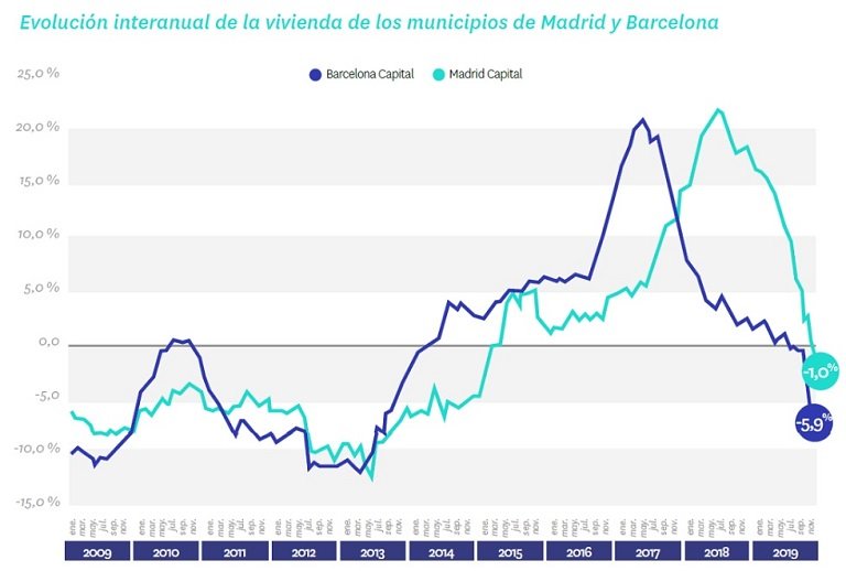 El precio de la vivienda de segunda mano cae un -1,3% en 2019 después de tres años de subidas