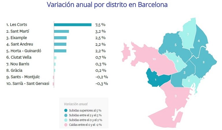 El precio de la vivienda de segunda mano cae un -1,3% en 2019 después de tres años de subidas